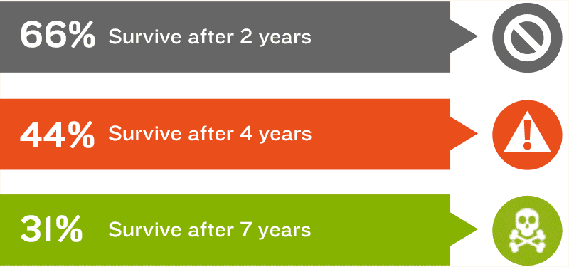 66% survive after 2 years, 44% survive after 4 years, 31% survive after 7 years